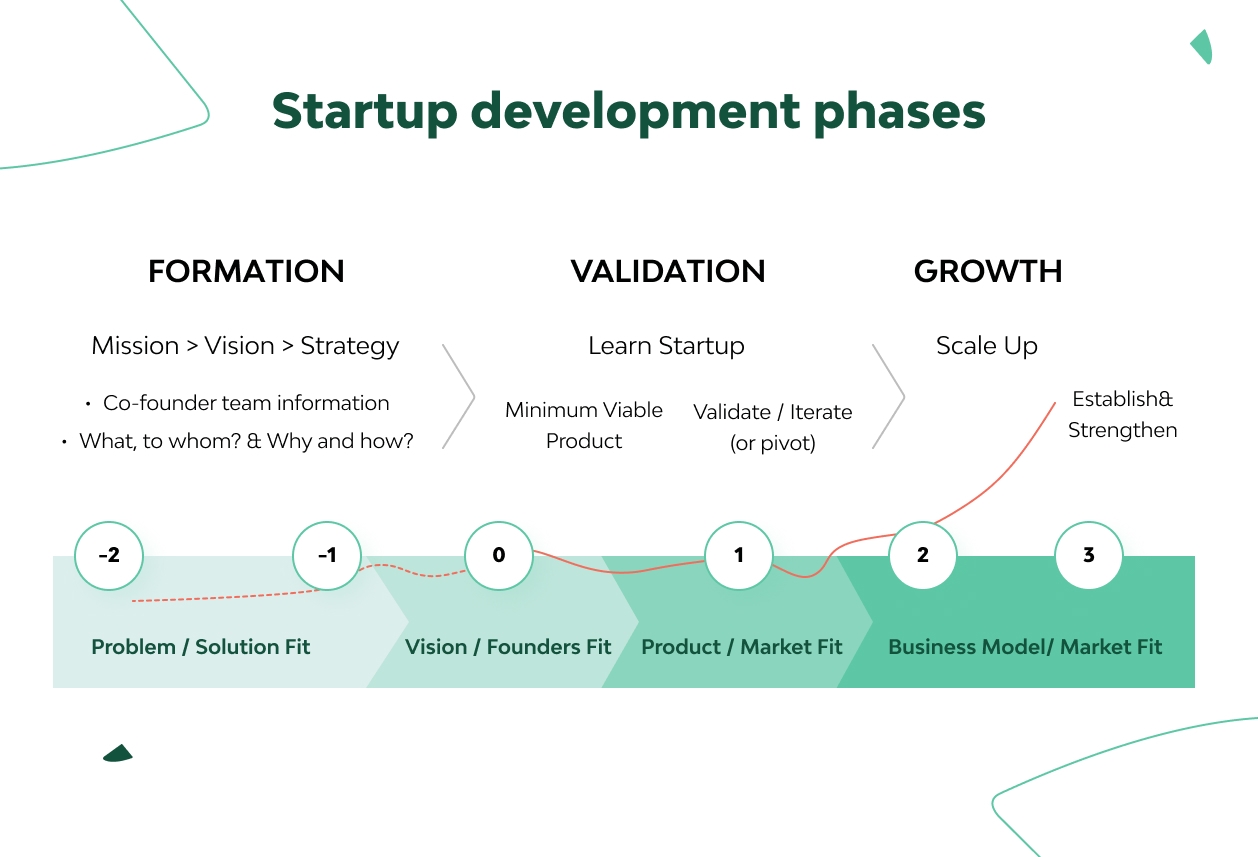 What Comes After MVP: MMP, MLP, MDP and MAP Explanation