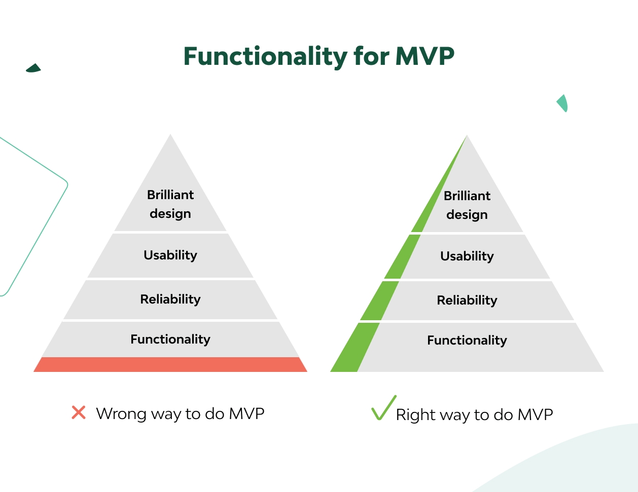 What Comes After MVP: MMP, MLP, MDP and MAP Explanation