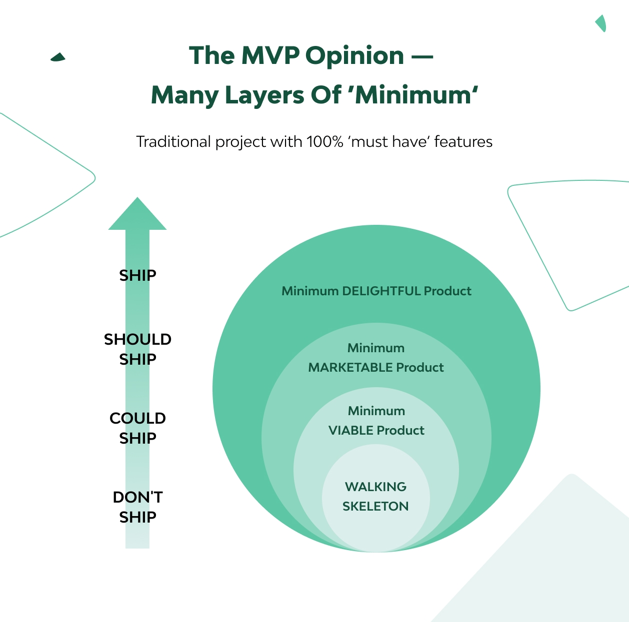 What Comes After MVP: MMP, MLP, MDP and MAP Explanation