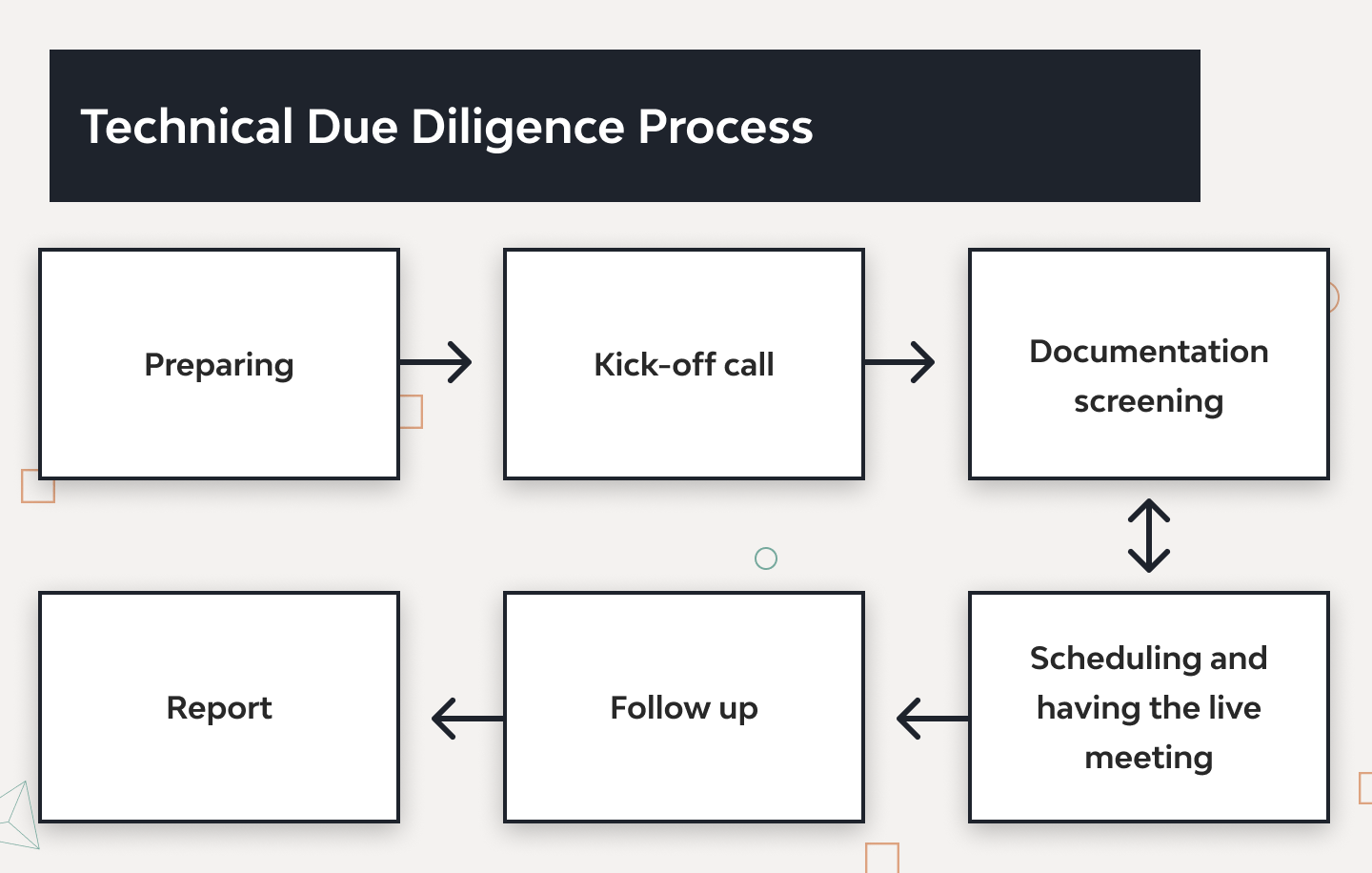 Technical Due Diligence: Meaning, Process, plus Checklist | Django 