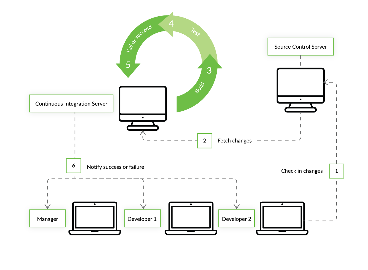 Continuous Integration: CircleCI vs Travis CI vs Jenkins vs Alternatives 3